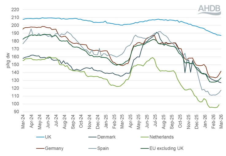 A line graph showing EU grade E pig prices from 1 March 2024 to 1 March 2026.